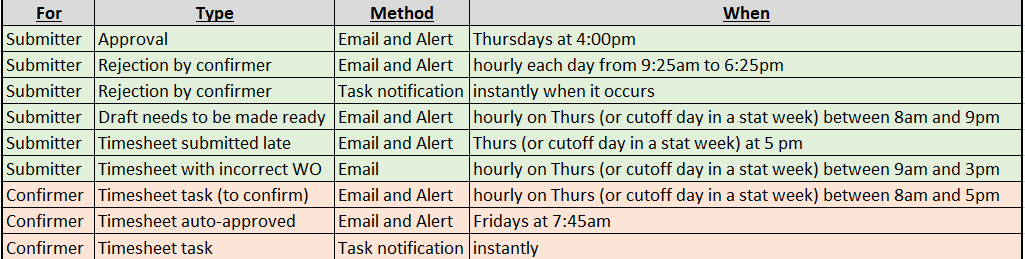 Chart showing alerts, emails and notifications scheduled to go out for timesheets process.