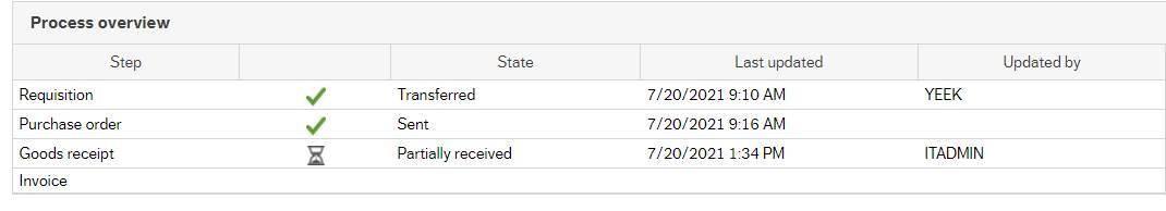 Screen shot of Process overview window from Your Purchases Enquiry with five columns and 3 rows of data. The second row is for a Purchase Order (in Step column) and it has a checkmark under second column and third column (State) says Sent.
