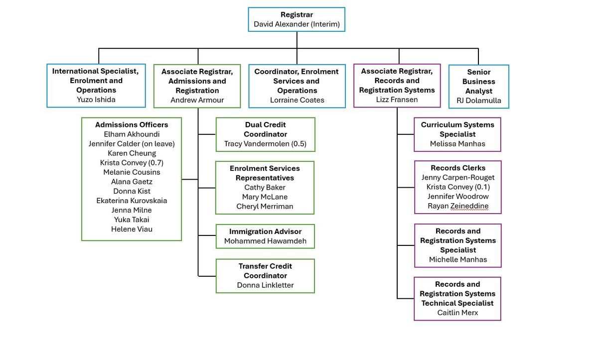 Office of the Registrar Org Chart