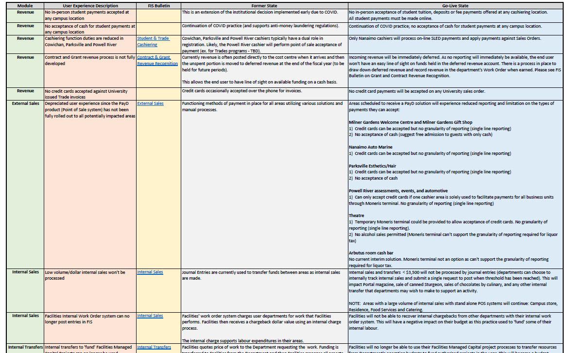 Chart with headings: Module, User Experience Description, FIS Bulletin, Former State, Go-Live State and included details for Sales items.