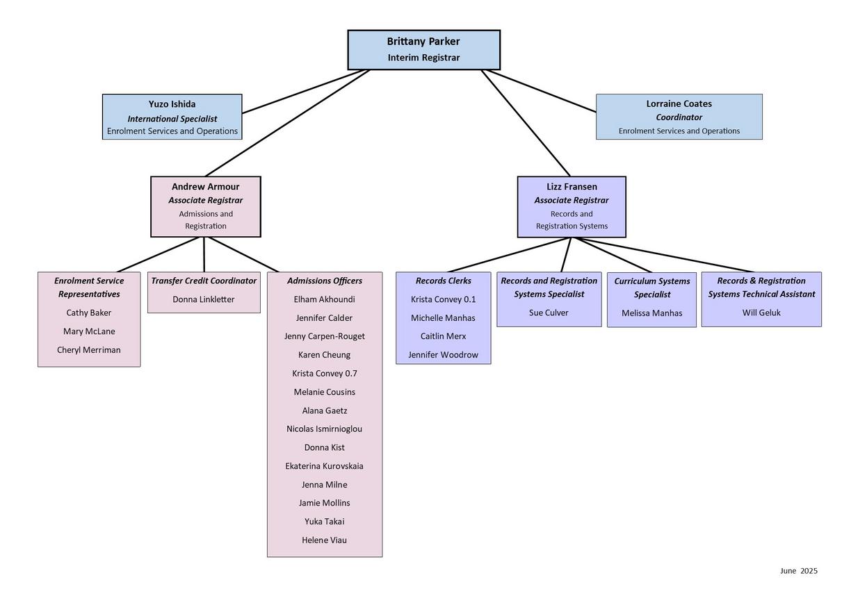 Office of the Registrar Organizational Chart
